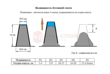 Подвижность бетонной смеси