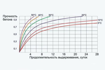 Набор прочности бетона