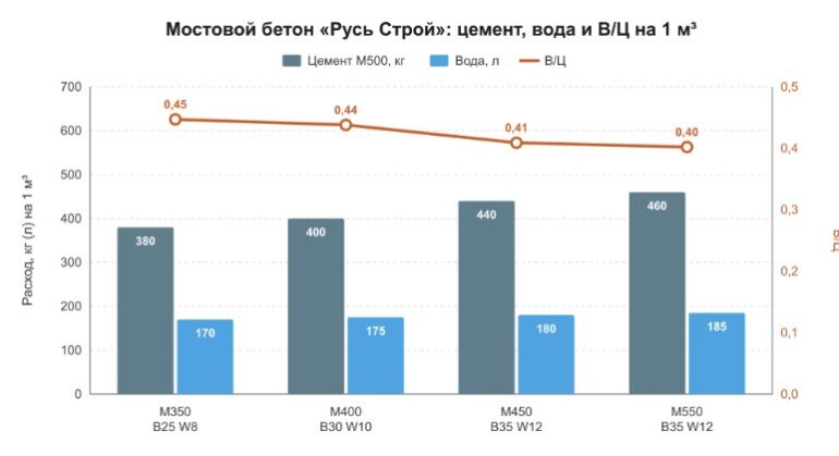 Мостовой бетон: состав, характеристики и требования к материалу