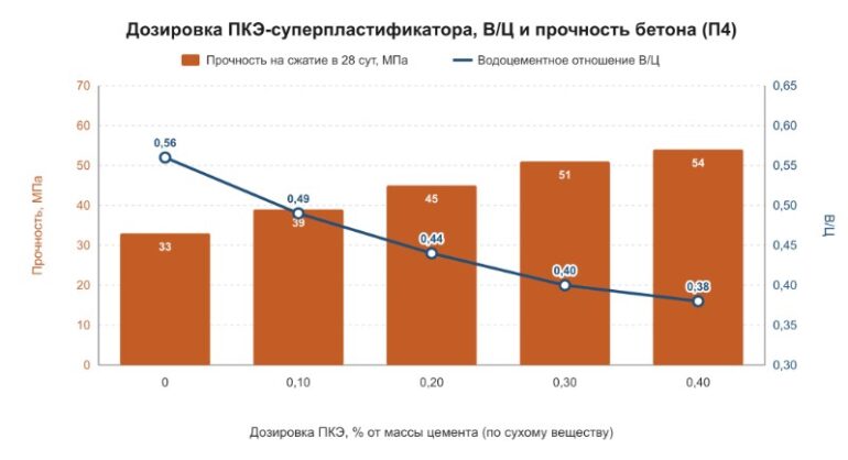 Добавки для гранитного бетона: какие используются и зачем