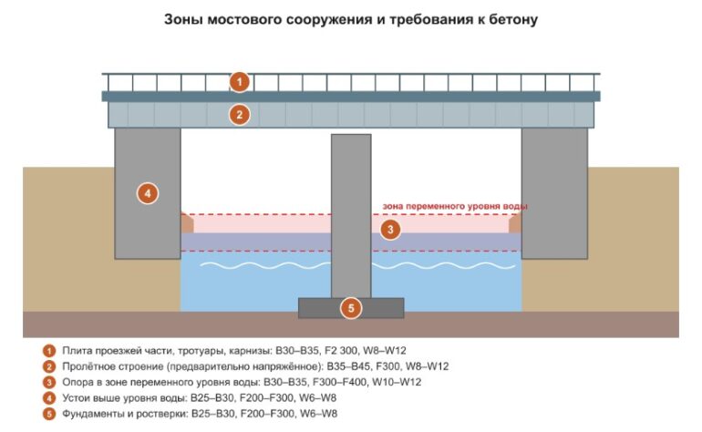 Мостовой бетон: состав, характеристики и требования к материалу