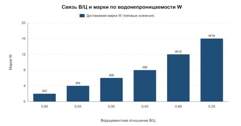 Мостовой бетон: состав, характеристики и требования к материалу