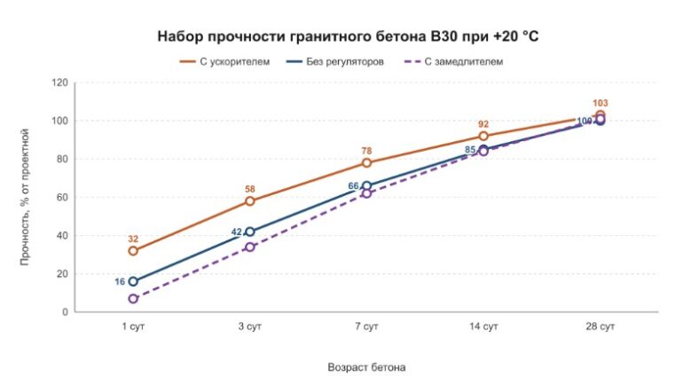 Добавки для гранитного бетона: какие используются и зачем
