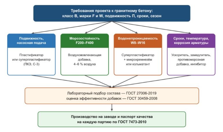 Добавки для гранитного бетона: какие используются и зачем